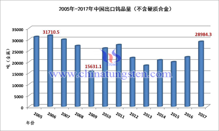 2005年-2017年中國出口鎢品量(不含硬質(zhì)合金) 2005年-2017年中國出口鎢品量(不含硬質(zhì)合金)