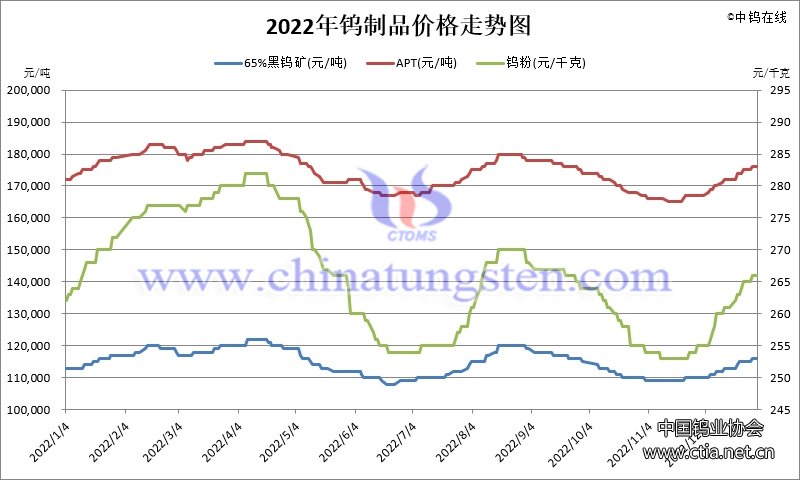 2022年鎢制品價格走勢圖