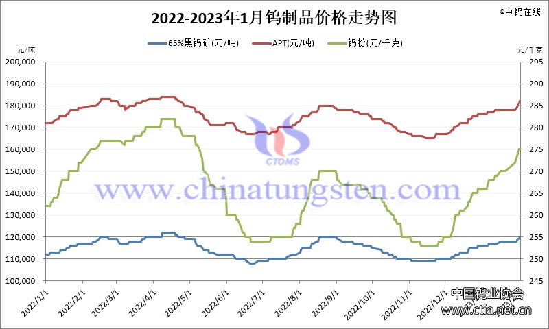 2023年1月份鎢制品價格走勢圖 2023年1月份鎢制品價格走勢圖