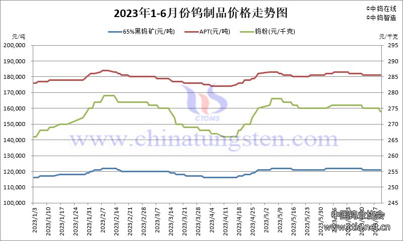 2023年1-6月份鎢制品價(jià)格走勢(shì)圖 2023年1-6月份鎢制品價(jià)格走勢(shì)圖