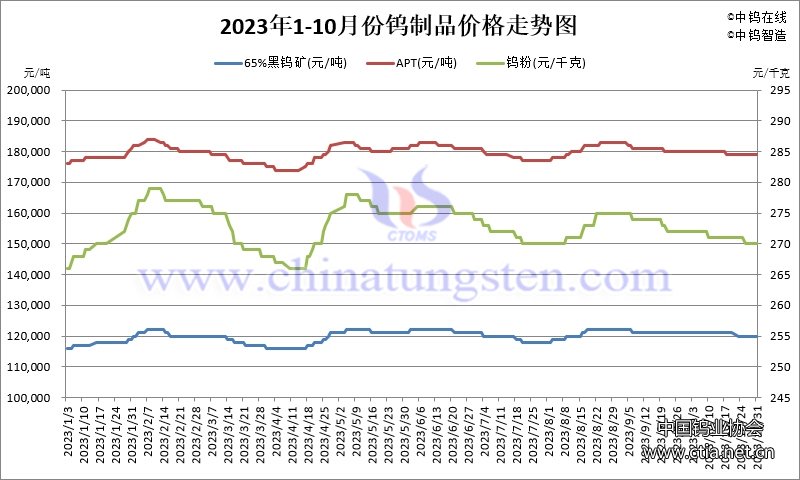 2023年10月份鎢制品價格走勢圖 2023年10月份鎢制品價格走勢圖