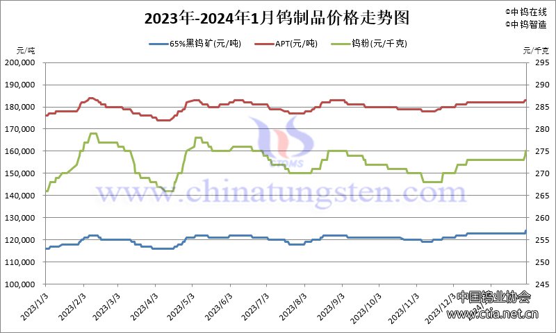 2024年1月份鎢制品價(jià)格走勢(shì)圖