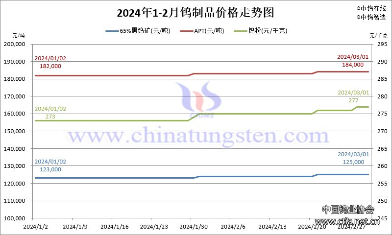 2024年2月份鎢制品價格走勢圖 2024年2月份鎢制品價格走勢圖