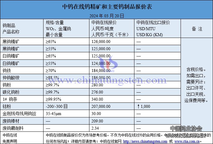 2024年3月20日鎢制品價(jià)格圖片 2024年3月20日鎢制品價(jià)格圖片