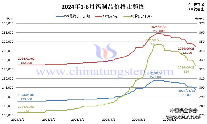 2024年1-6月份鎢制品價(jià)格走勢(shì)圖 2024年1-6月份鎢制品價(jià)格走勢(shì)圖