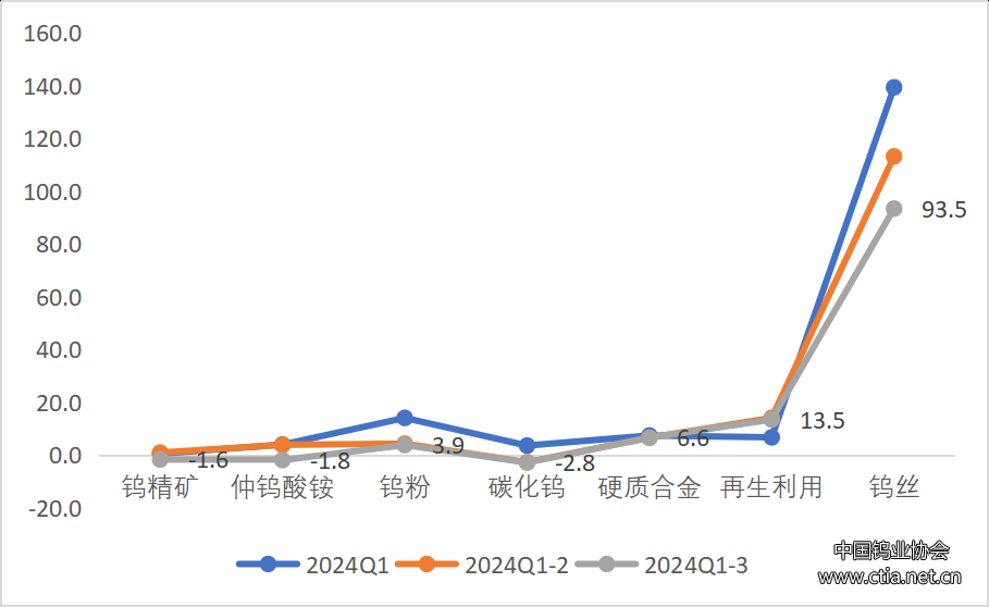 鎢行業(yè)前三季度產(chǎn)量 鎢行業(yè)前三季度產(chǎn)量