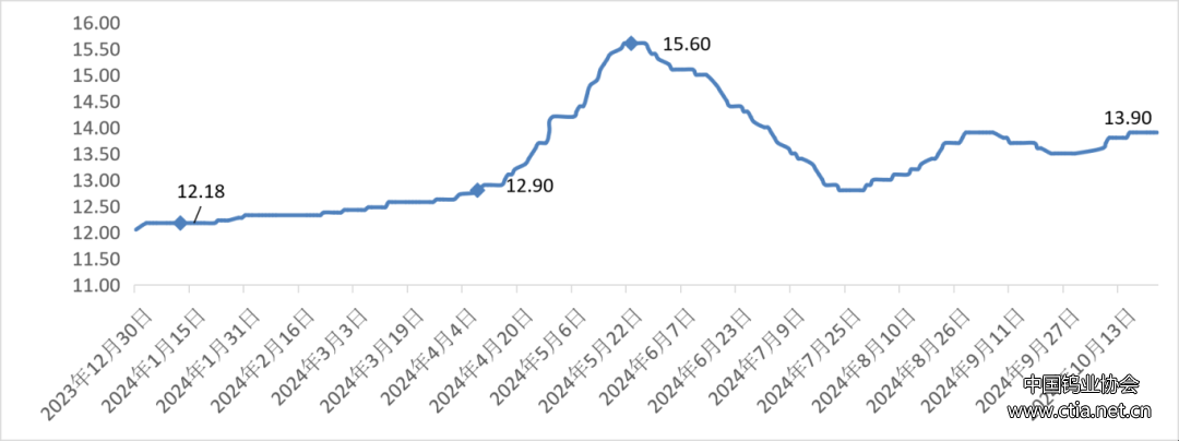 前三季度鎢精礦價(jià)格走勢(shì)圖 前三季度鎢精礦價(jià)格走勢(shì)圖