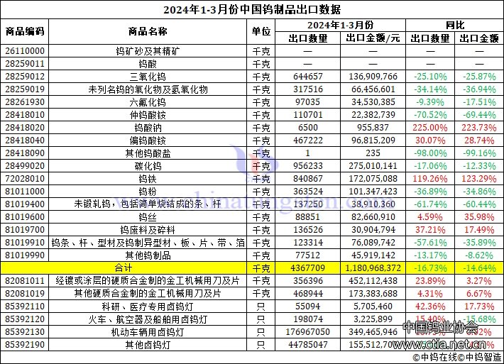 2024年第一季度中國(guó)鎢制品出口量