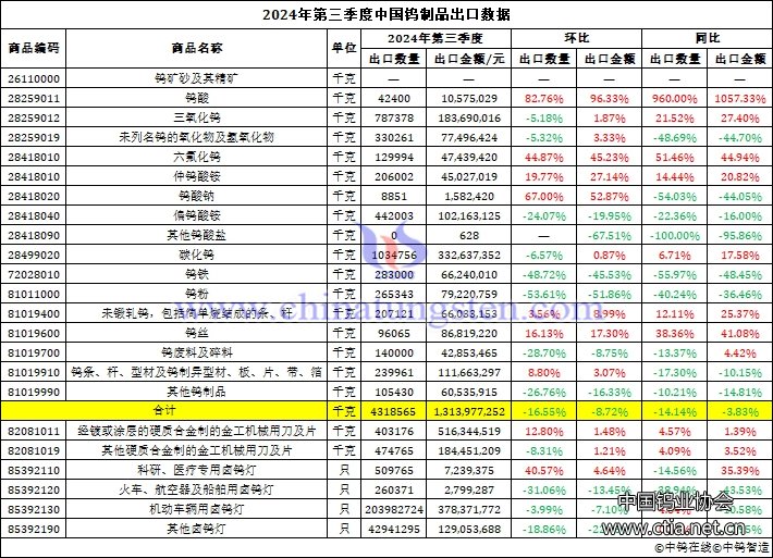 2024年第三季度中國(guó)鎢制品出口量 2024年第三季度中國(guó)鎢制品出口量