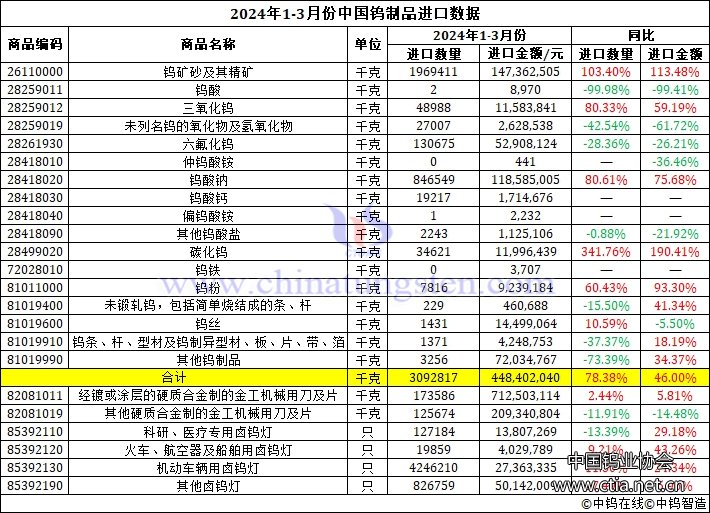2024年第一季度中國鎢制品進(jìn)口量 2024年第一季度中國鎢制品進(jìn)口量