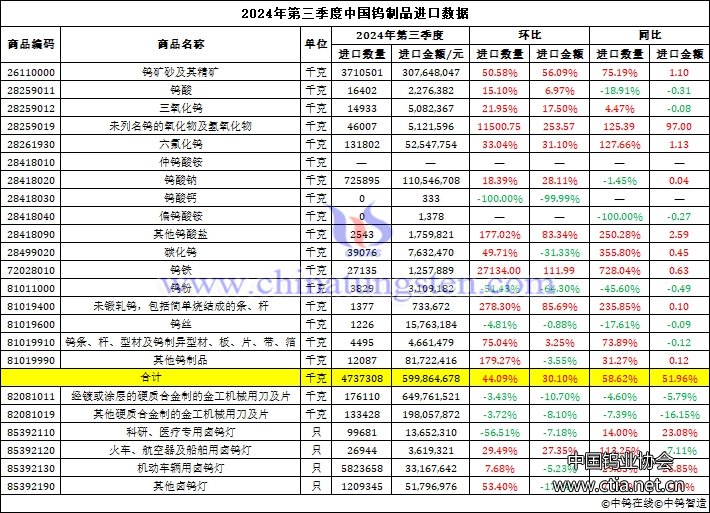 2024年第三季度中國鎢制品進口量 2024年第三季度中國鎢制品進口量
