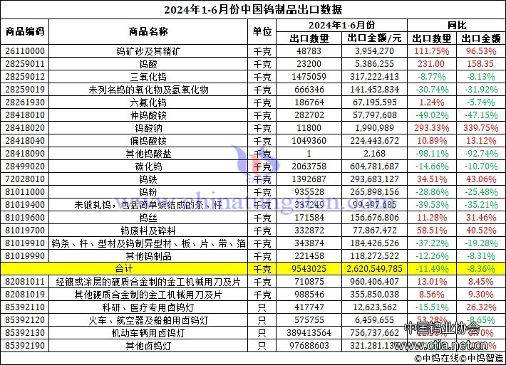 2024年上半年中國鎢制品出口量 2024年上半年中國鎢制品出口量