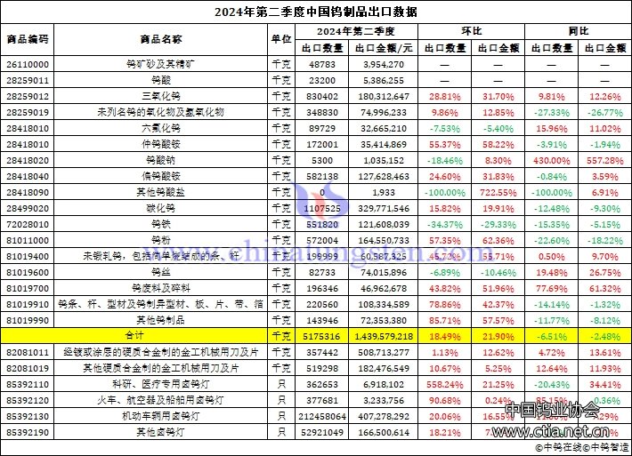 2024年第二季度中國(guó)鎢制品出口量 2024年第二季度中國(guó)鎢制品出口量