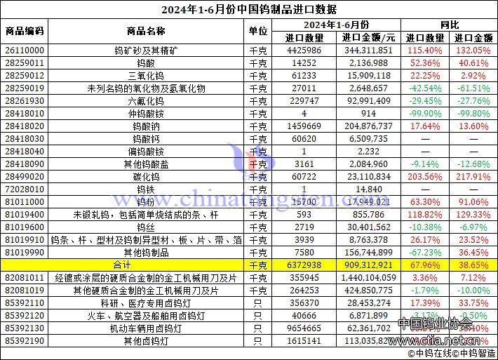2024年上半年中國鎢制品進口量