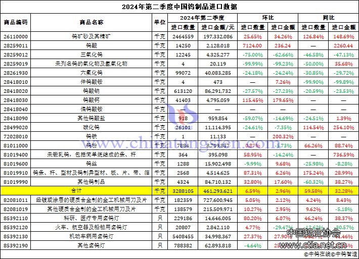 2024年第二季度中國鎢制品進(jìn)口量 2024年第二季度中國鎢制品進(jìn)口量